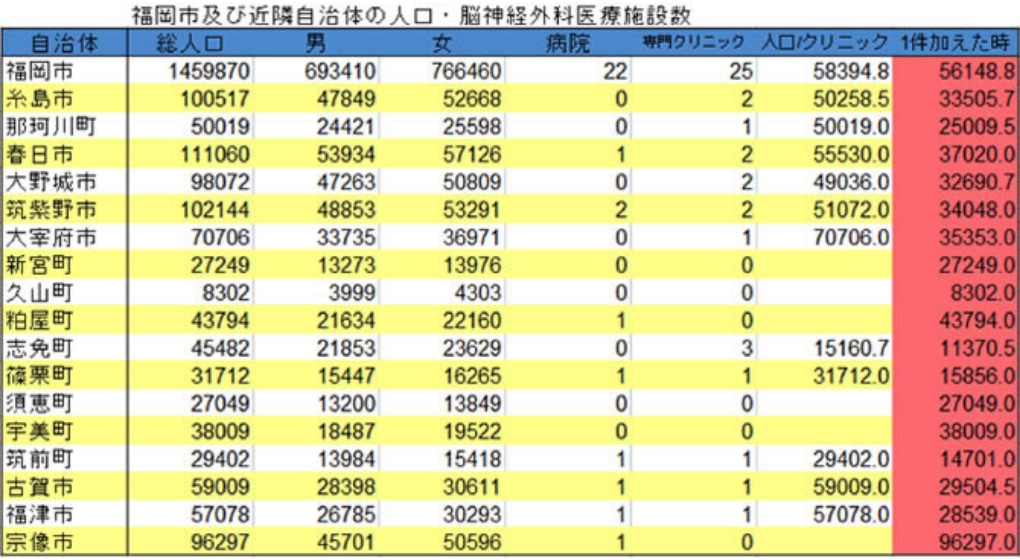 福岡近郊の市町の人口と脳神経外科標榜クリニックの関係の表